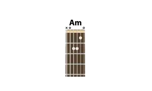 Diagram akordu Am, jeden z podstawowych chwytów gitarowych.