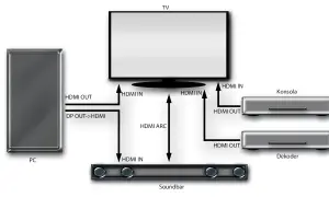 Schemat połączeń PC, TV, soundbara, konsoli i dekodera. Dowiedz się, jak podłączyć soundbar do telewizora kablem optycznym, korzystając z HDMI ARC.