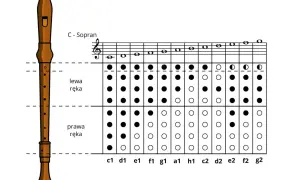 Diagram fletu sopranowego C z zapisem nutowym i schematem palcowania. Dowiedz się, jak się gra na flecie sto lat, odkrywając tajniki palców.