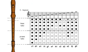 Diagram przedstawia flet prosty C-Sopran oraz tabelę z chwytami na flet prosty, pokazującą kombinacje otwartych i zamkniętych palców dla poszczególnych nut.