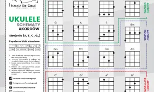 Schematy akordów do ukulele: C, D, E, F, G, A, B, Bm, Dm, Em, Gm, Am, C7, G7, A7, B7. Instrukcja strojenia i bicia.