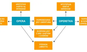 Schemat porównuje operę i operetkę: opera ma śpiewane partie, operetka mowa i śpiew. Oba gatunki posiadają libretto.