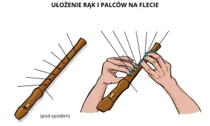Ilustracja pokazuje ułożenie rąk i palców na flecie, wyjaśniając, jak się gra b na flecie.