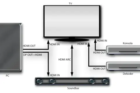 Schemat połączeń PC, TV, konsoli i dekodera z soundbarem. Dowiedz się, jak podłączyć soundbar JBL do telewizora przez HDMI ARC.