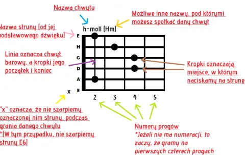 Jak zagrać na gitarze coś łatwego – proste akordy i piosenki dla początkujących