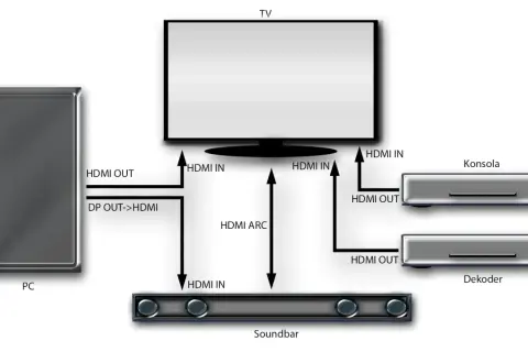 Schemat połączeń PC, TV, soundbara, konsoli i dekodera. Dowiedz się, jak podłączyć soundbar do telewizora kablem optycznym, korzystając z HDMI ARC.