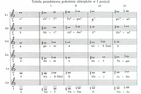 Tabela przedstawia położenie dźwięków w I pozycji, ukazując znaki chromatyczne i ich nazwy.