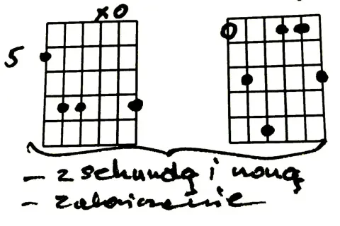 Tabela chwytów gitarowych z zaznaczonymi palcami i opisem: "z sekundą i noną", "zabawnie".