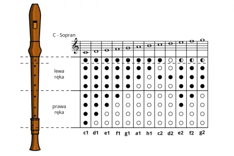 Diagram z fletem i schematem palcowania. Pokazuje, jak się gra fis na flecie, z zaznaczonymi otworami dla lewej i prawej ręki.