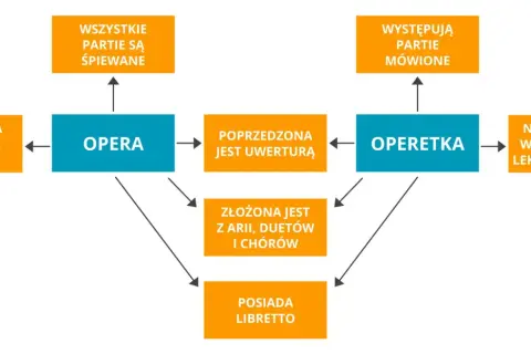 Schemat porównuje operę i operetkę: opera ma śpiewane partie, operetka mowa i śpiew. Oba gatunki posiadają libretto.