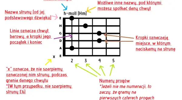 Jak zagrać na gitarze coś łatwego – proste akordy i piosenki dla początkujących