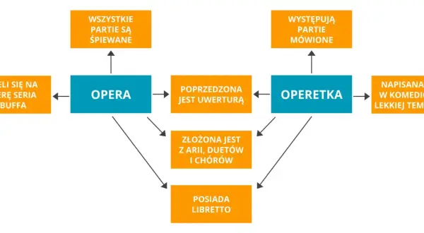 Schemat porównuje operę i operetkę: opera ma śpiewane partie, operetka mowa i śpiew. Oba gatunki posiadają libretto.