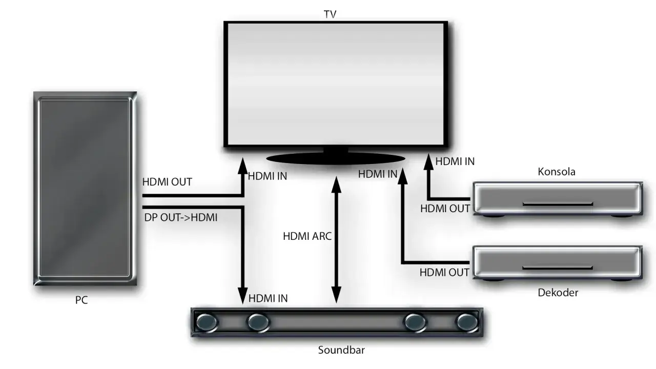 Schemat połączeń PC, TV, konsoli i dekodera z soundbarem. Dowiedz się, jak podłączyć soundbar JBL do telewizora przez HDMI ARC.