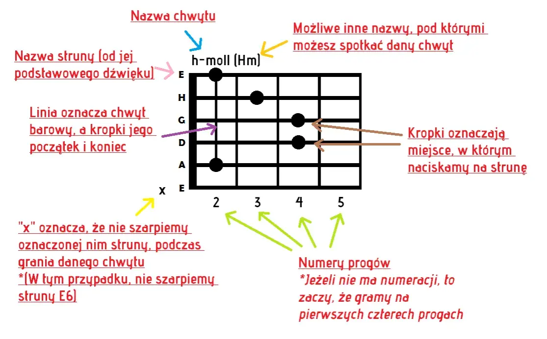 Jak zagrać na gitarze coś łatwego – proste akordy i piosenki dla początkujących