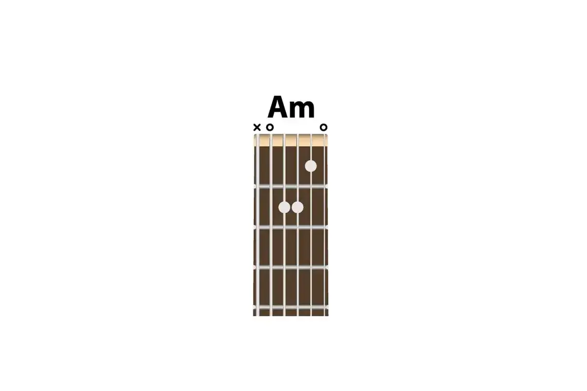 Diagram akordu Am, jeden z podstawowych chwytów gitarowych.