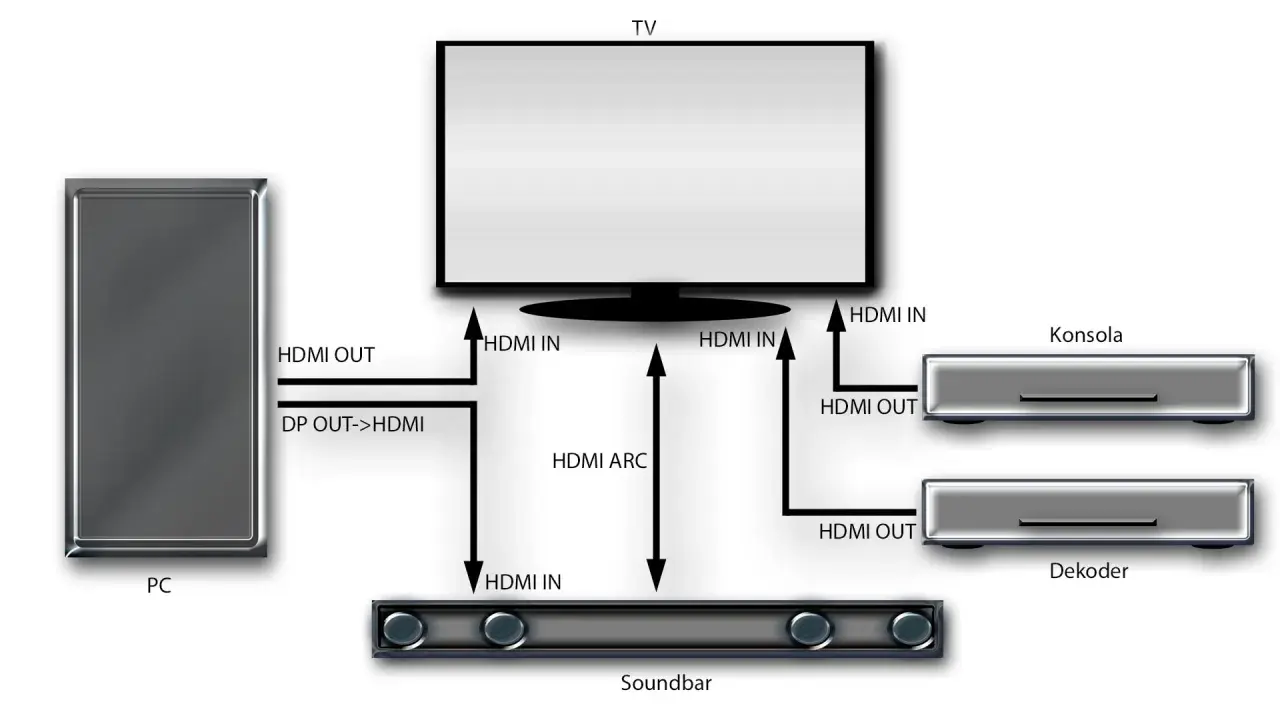 Schemat połączeń PC, TV, soundbara, konsoli i dekodera. Dowiedz się, jak podłączyć soundbar do telewizora kablem optycznym, korzystając z HDMI ARC.