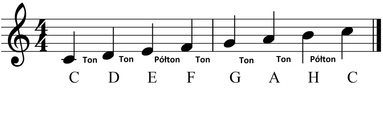Linia melodyczna z nutami C, D, E, F, G, A, H, C, oznaczonymi jako "Ton" lub "Półton".