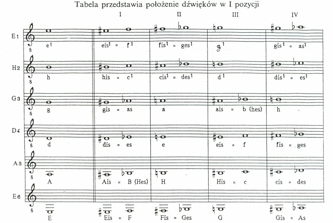 Tabela przedstawia położenie dźwięków w I pozycji, ukazując znaki chromatyczne i ich nazwy.