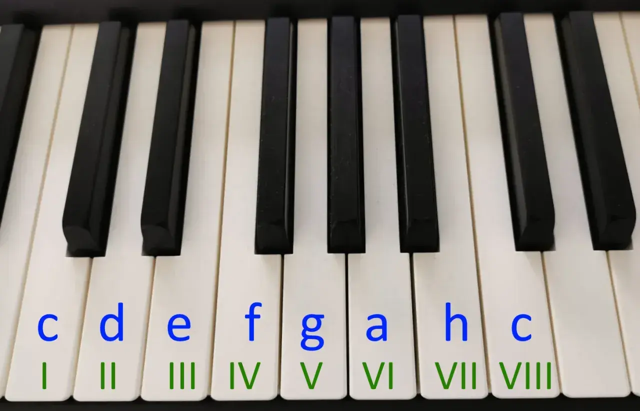 Klawiatura pianina do druku z literami nut (c, d, e, f, g, a, h, c) i rzymskimi cyframi (I-VIII).