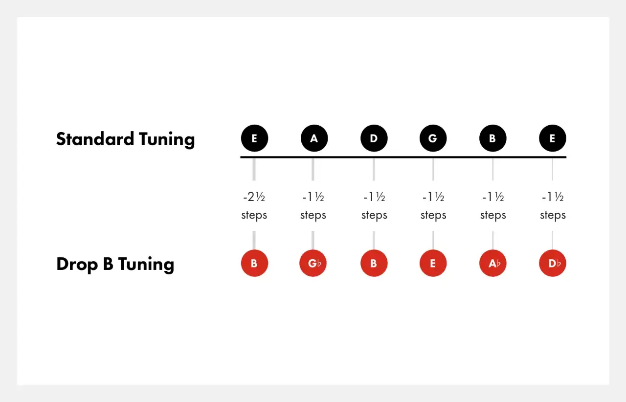 Porównanie strojeń gitary: Standardowe (EADGBE) i Drop B (BGBEAbDb). Zobacz, jak łatwo można drop a tuning.