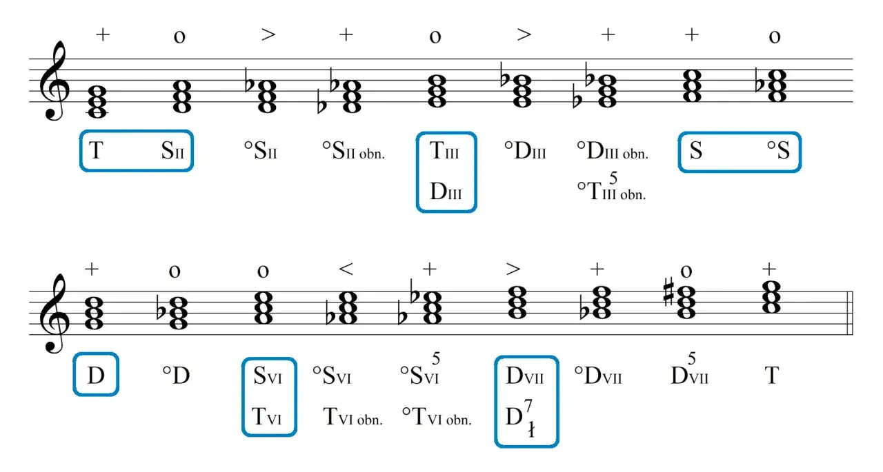 Fragment muzyczny z analizą harmoniczną, gdzie pojawia się akord cis.