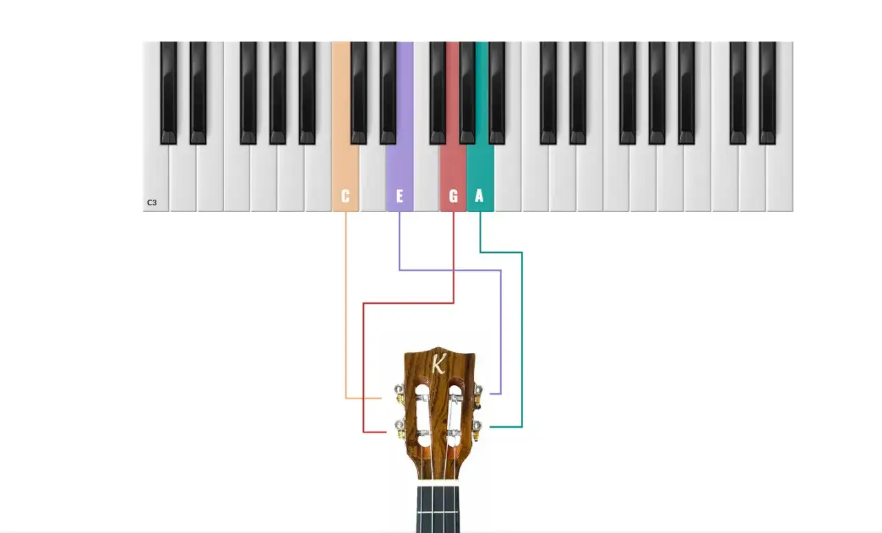 Schemat pokazuje strojenie ukulele: C, E, G, A. Linie łączą klawisze fortepianu z odpowiednimi strunami instrumentu.