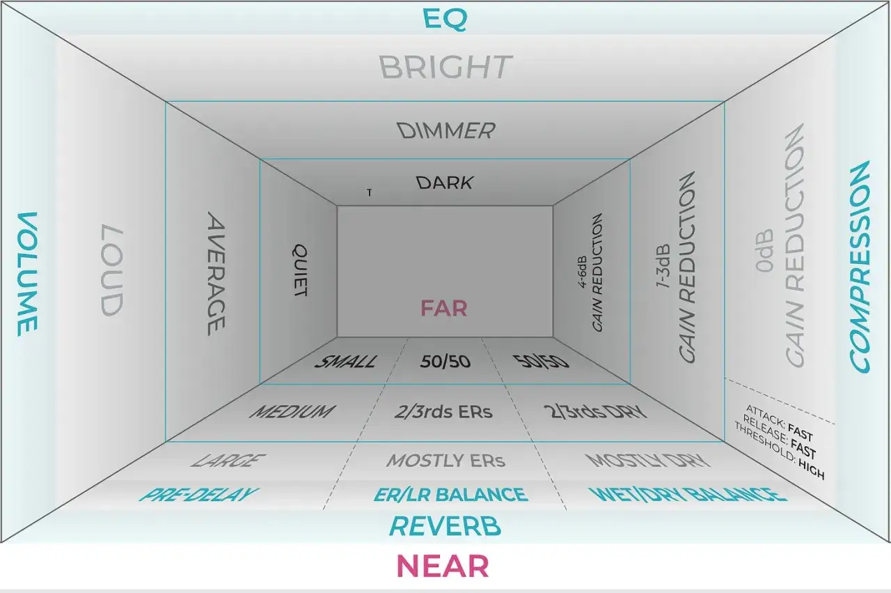 Diagram wyjaśniający, reverb co to jest, z podziałem na głośność, jasność, odległość i balans wet/dry.