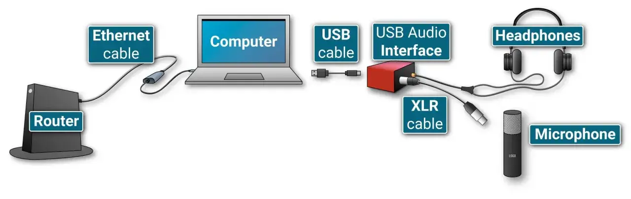 Schemat połączeń do nagrywania dźwięku z komputera: router, komputer, interfejs audio USB, mikrofon i słuchawki.