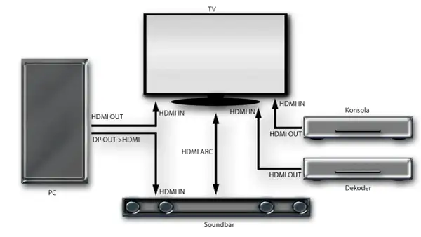 Schemat połączeń PC, TV, konsoli i dekodera z soundbarem. Dowiedz się, jak podłączyć soundbar JBL do telewizora przez HDMI ARC.