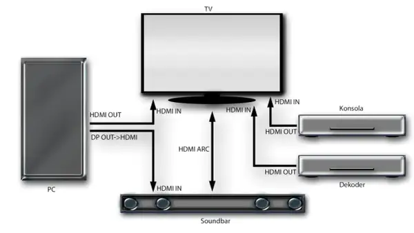Schemat połączeń PC, TV, soundbar, konsoli i dekodera. Dowiedz się, jak podłączyć soundbar JBL z telewizorem przez HDMI ARC.