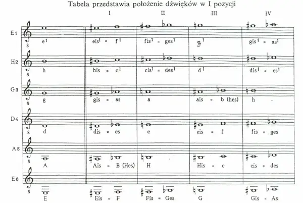 Tabela przedstawia położenie dźwięków w I pozycji, ukazując znaki chromatyczne i ich nazwy.